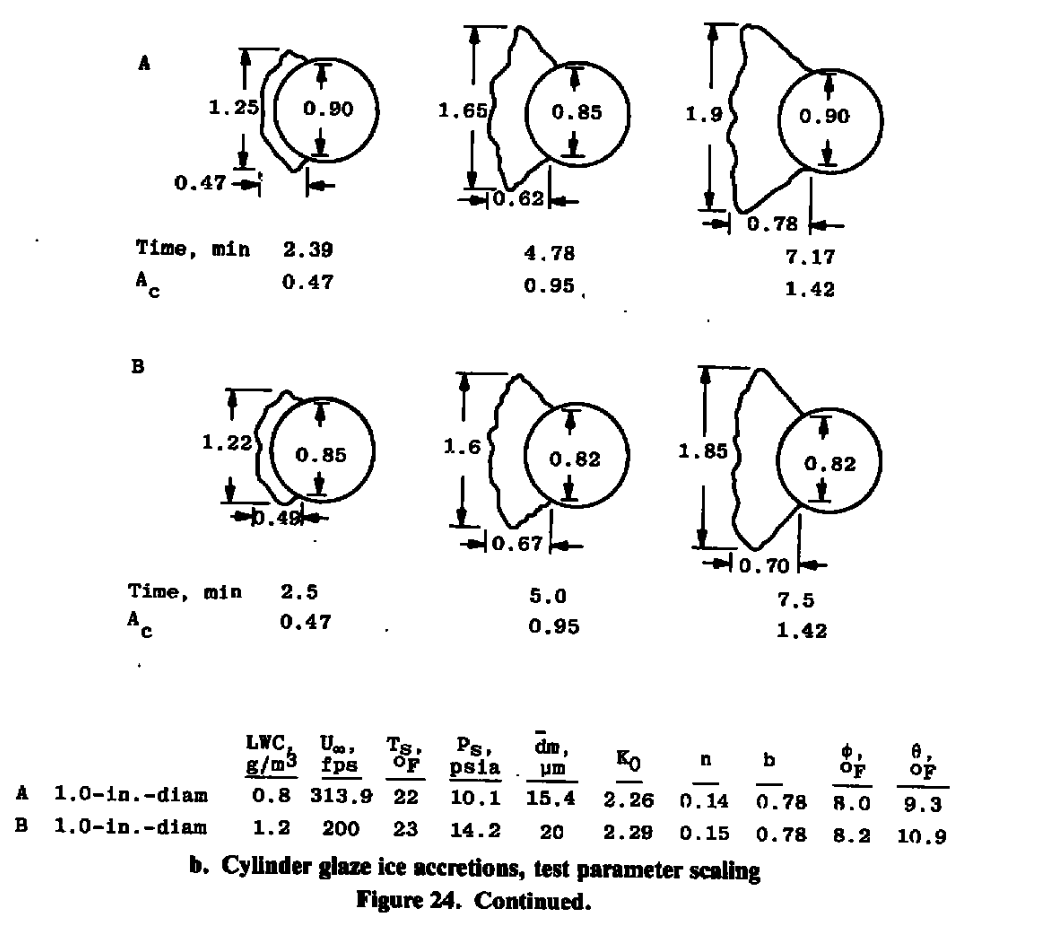 Figure 24b. Cylinder glaze ice accretions, test parameter scaling.